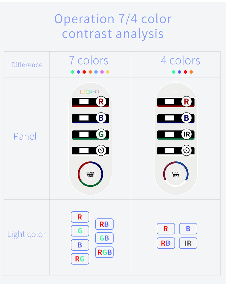 SQ1 LED Light Therapy Device, 292 Beads 7-Color Photon Facial Skin Rejuvenation Machine, Red Blue Green PDT for Face Skin Care Anti-Aging Acne Oil Control