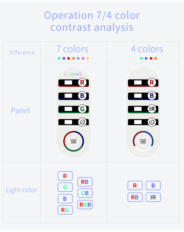 SQ1 LED Light Therapy Device, 292 Beads 7-Color Photon Facial Skin Rejuvenation Machine, Red Blue Green PDT for Face Skin Care Anti-Aging Acne Oil Control